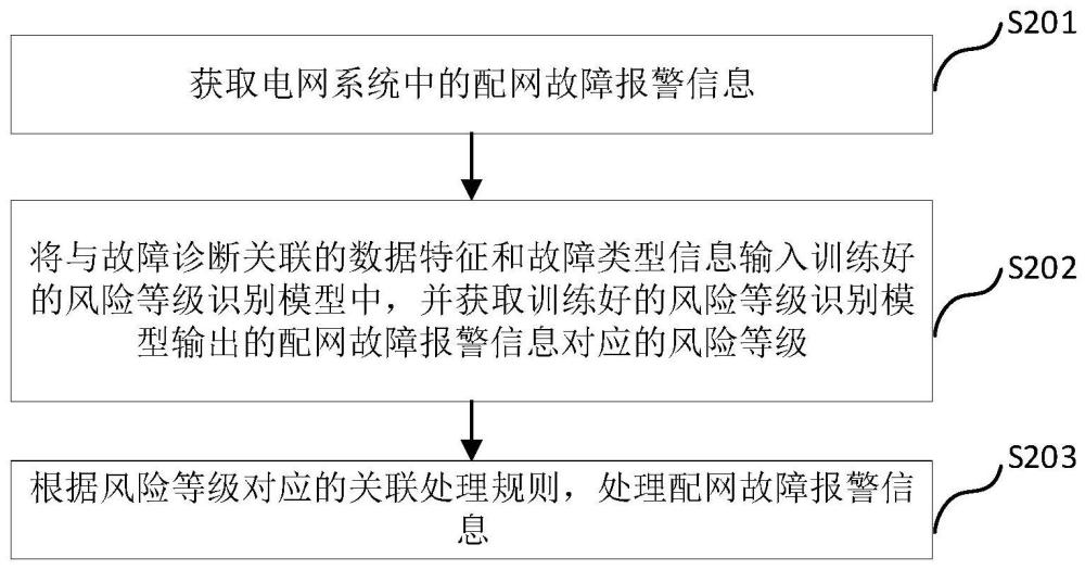 报警信息的处理方法及风险等级识别模型的训练方法与流程