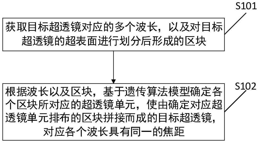 一种基于遗传算法模型的消色差方法以及一种超透镜与流程