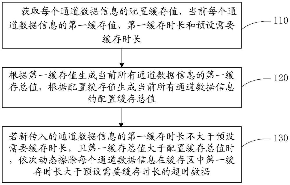 一种通道数据的缓存管理方法及装置、相关产品与流程