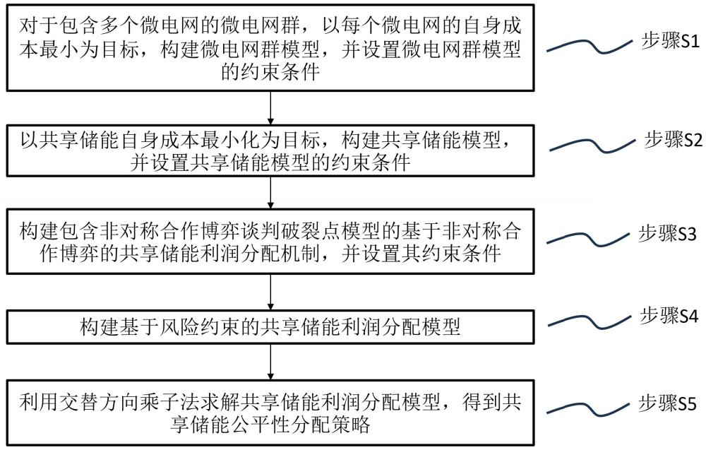 基于风险约束非对称合作博弈的共享储能公平性分配策略