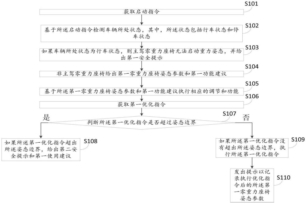 零重力座椅控制方法、电子设备及介质与流程