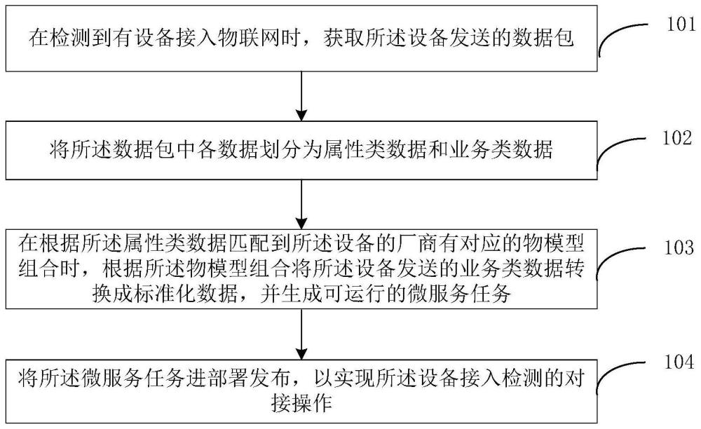 接入设备的检测方法、装置、系统、设备及存储介质与流程