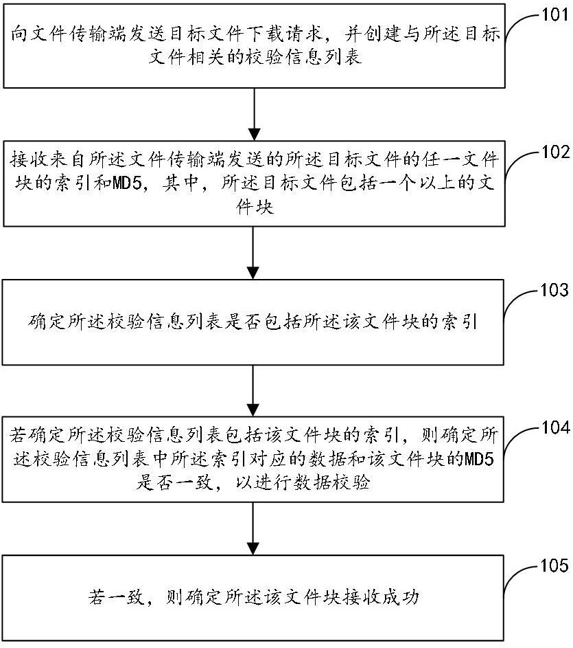 基于TCP传输文件的校验方法与流程