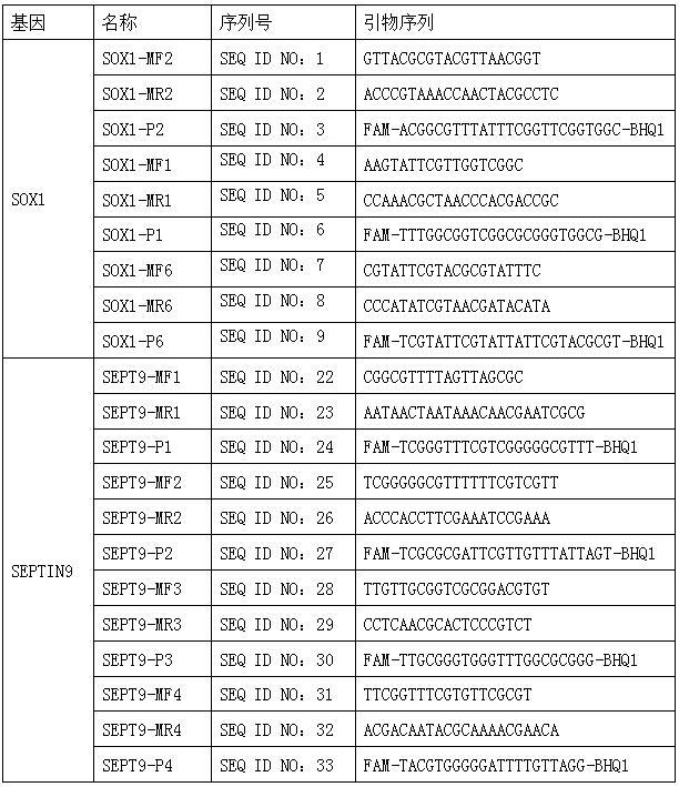 宫颈癌SOX1-SEPTIN9-ZIC1基因甲基化的检测试剂及试剂盒的制作方法