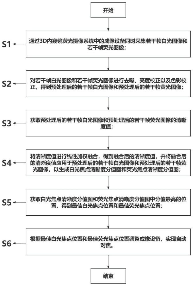 一种用于3D内窥镜白光图像和荧光图像齐焦的方法及系统与流程