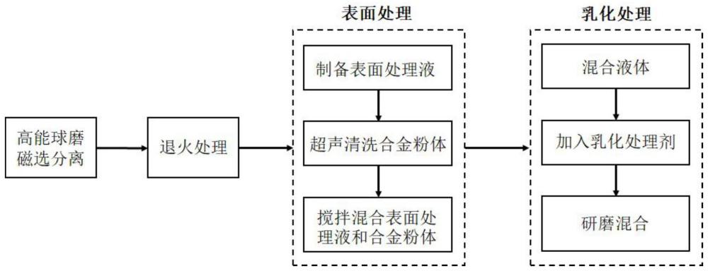 一种低频电磁波吸收涂层粉体的制备方法