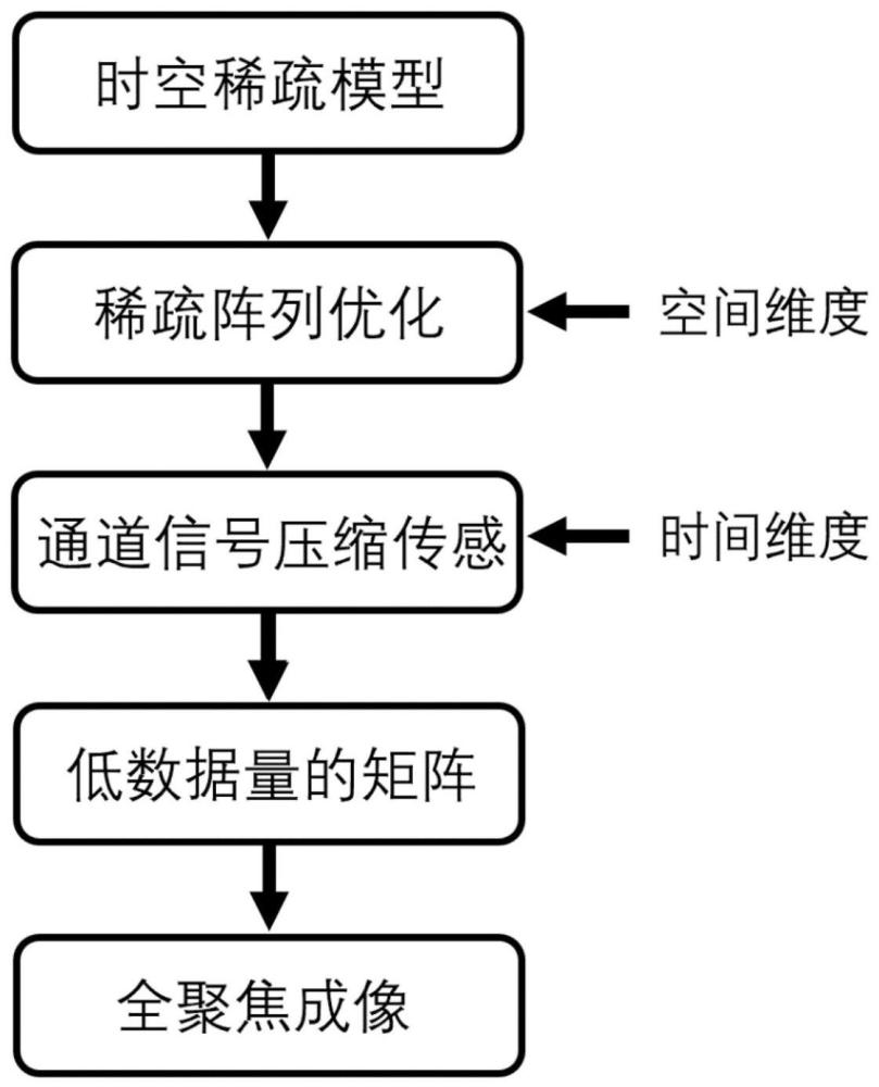 一种时空稀疏的超声相控阵成像方法