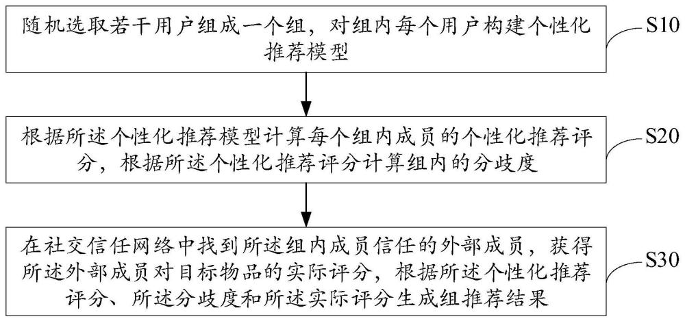 个体信任关系群组推荐方法、装置、设备及存储介质