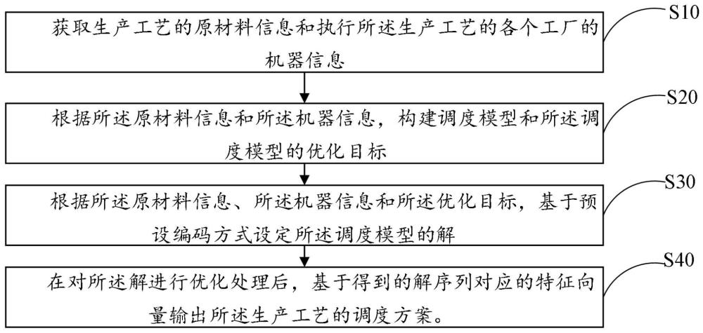 生产工艺调度方法、设备及计算机可读存储介质