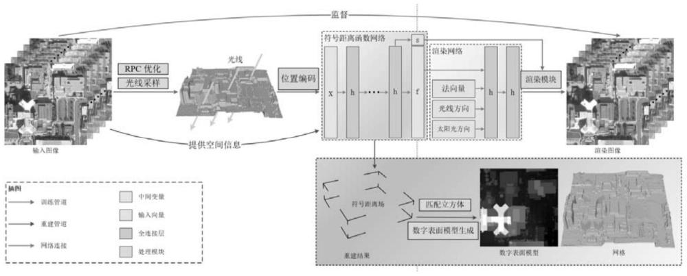 基于神经辐射场的少视图多时相遥感图像三维重建方法