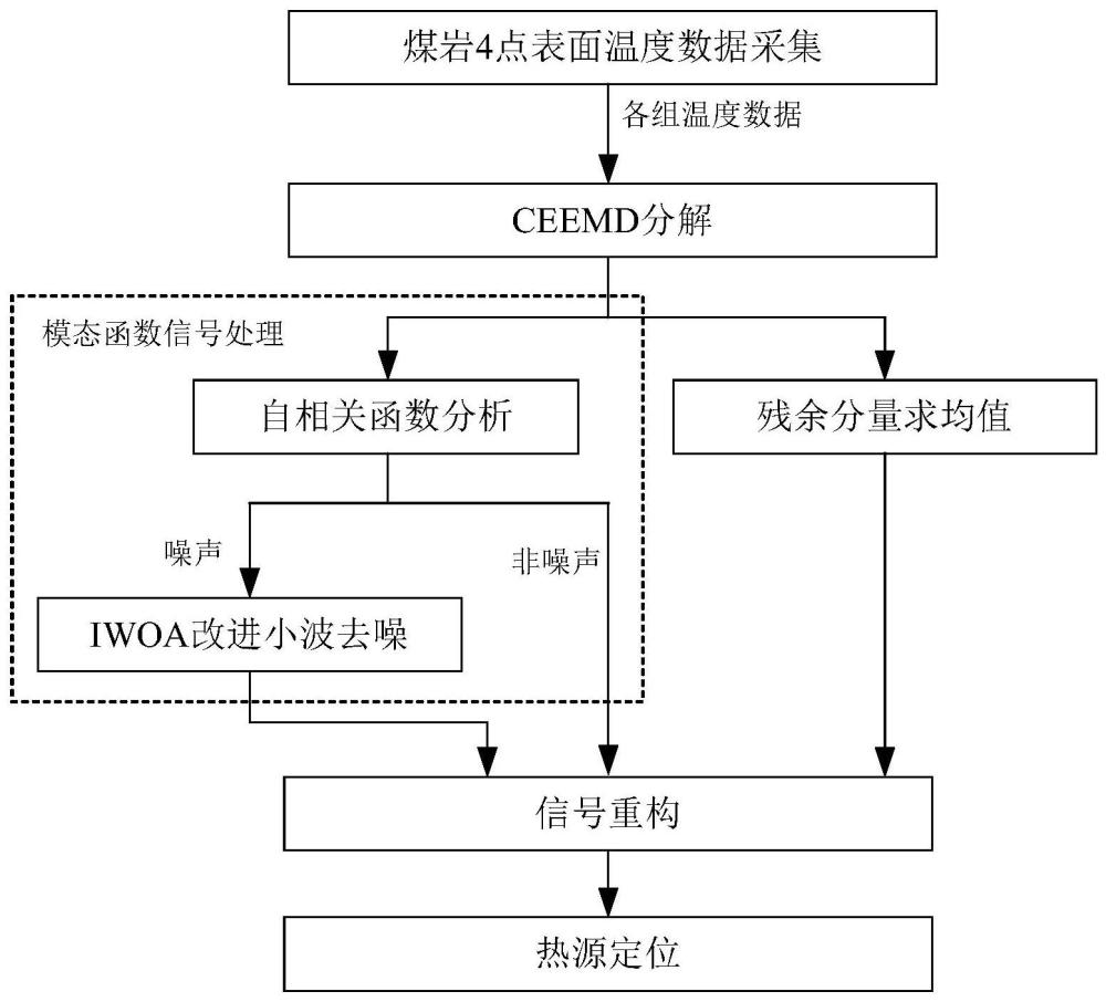 一种CEEMD与IWOA改进小波联合的受载煤岩内部热源定位方法