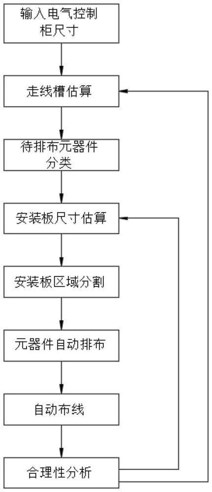 一种电气控制柜自动布局的数字化实现方法和系统与流程