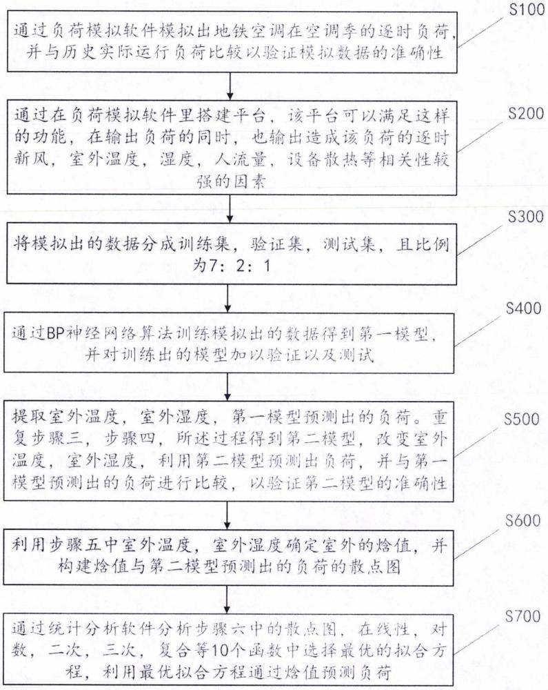 一种基于空气焓值的地铁空调负荷预测方法