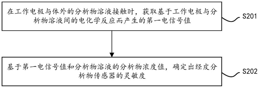 灵敏度确定方法、植入效果判断方法以及相关设备与流程