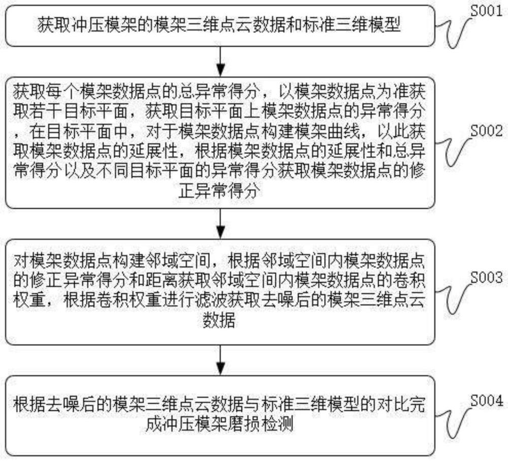 基于三维点云技术的冲压模架磨损检测方法与流程