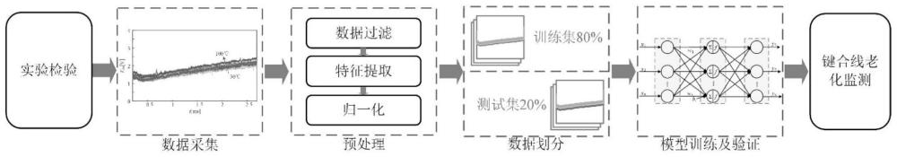 一种基于BPNN的IGBT键合线老化监测方法