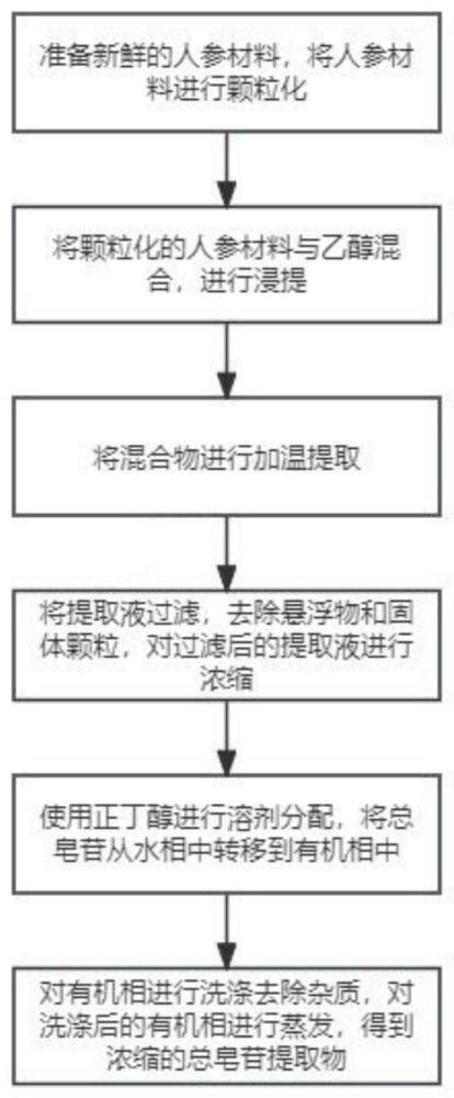 一种总皂苷成分的中药提取物及其制备方法与流程