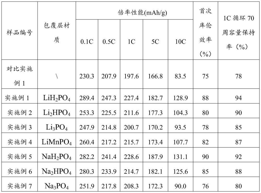 富锂锰基正极改性材料及其制备方法、电池正极、锂电池与流程