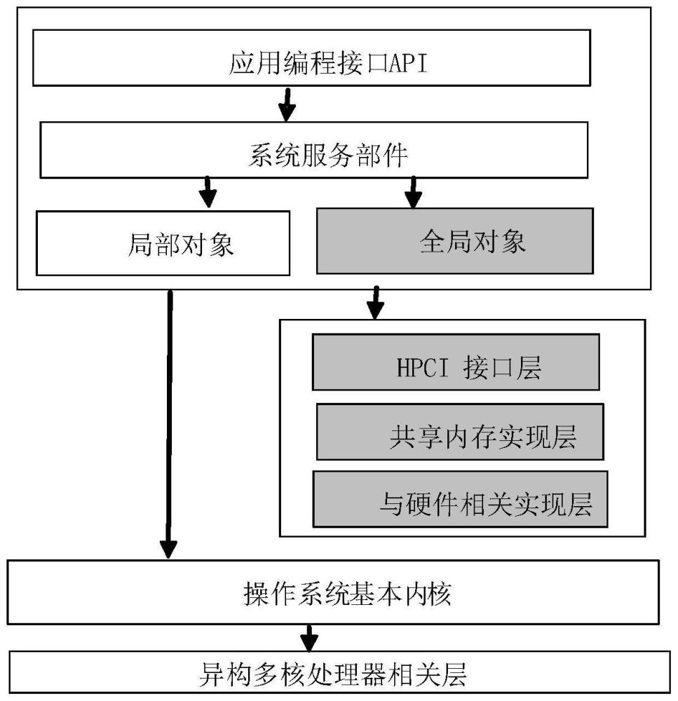 一种基于异构多核核间通信的系统架构并行运行方法与流程