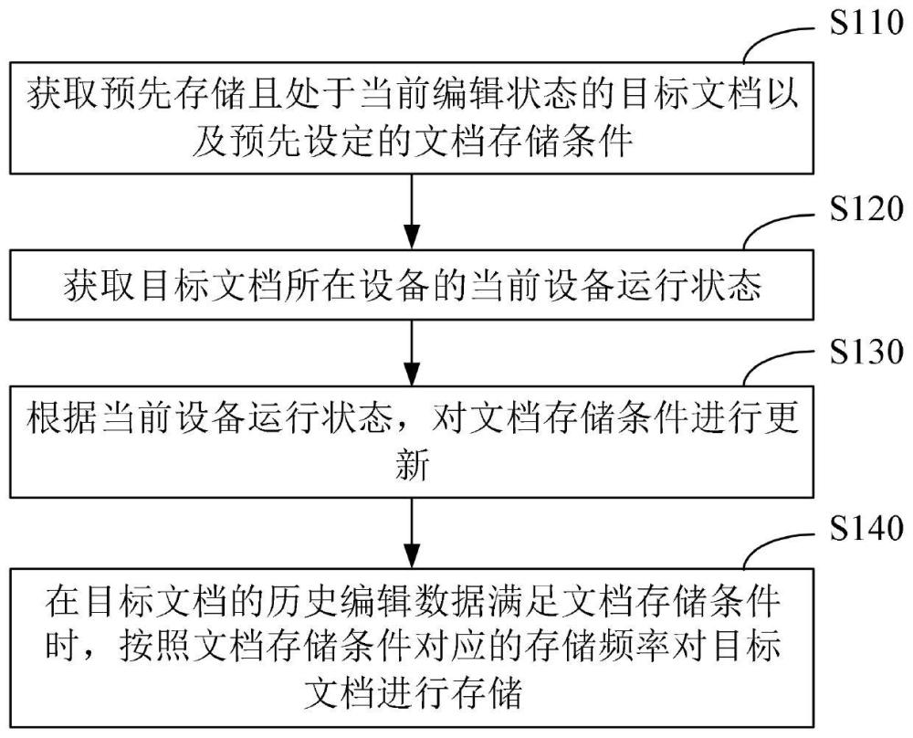 文档存储方法、装置、电子设备及存储介质与流程