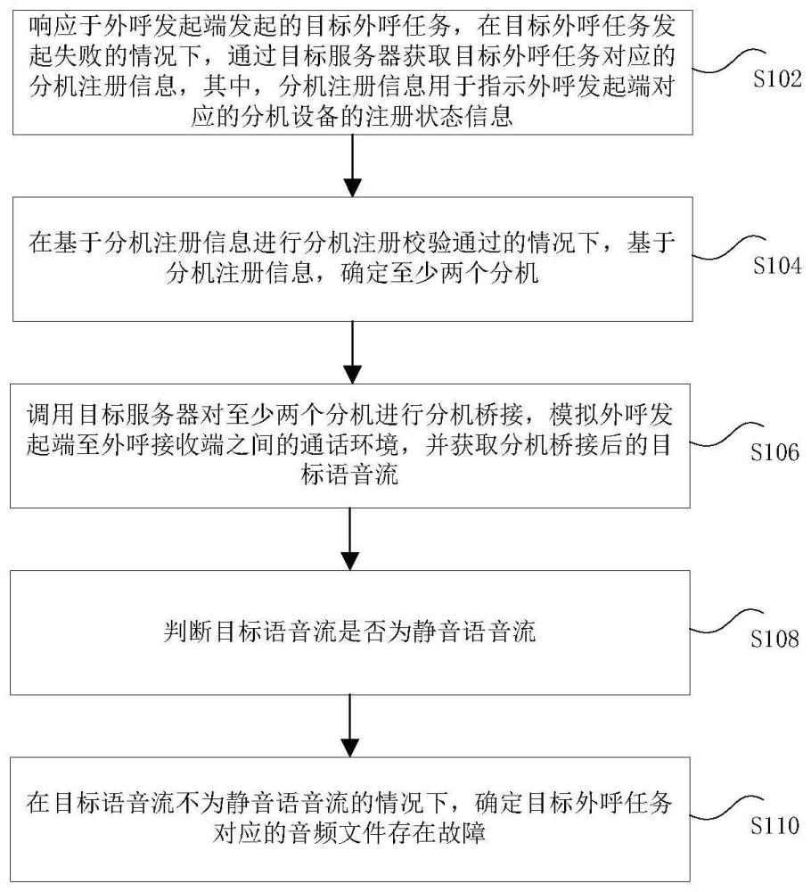 外呼任务处理方法、装置、存储介质及电子设备与流程