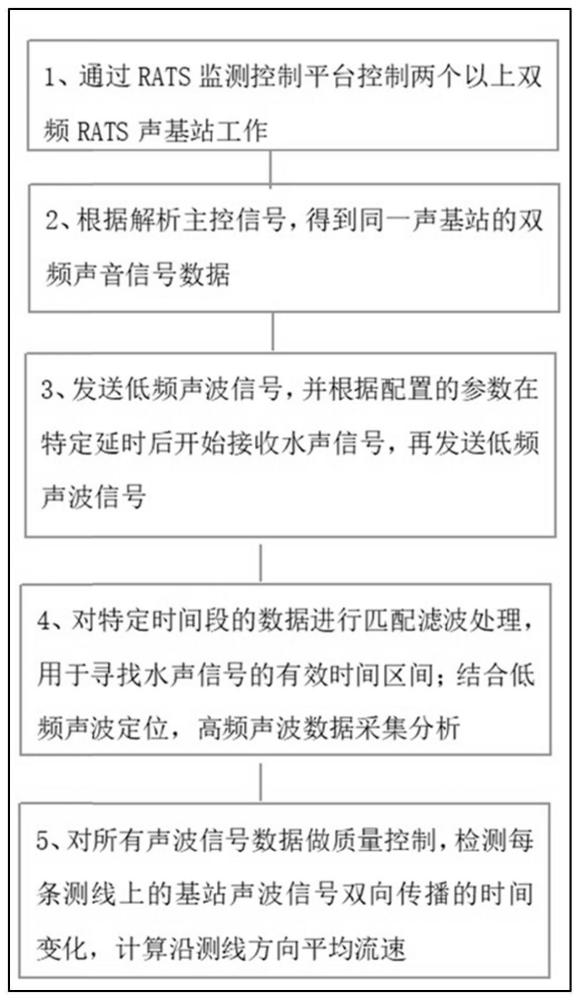 一种基于双频水声基站的江河声层析流量监测系统及方法与流程