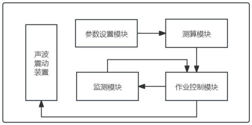 一种基于声波震动的清理粮食板结的系统和方法与流程