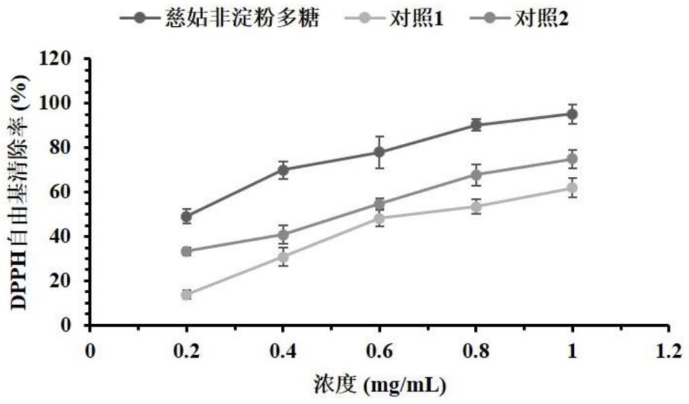 一种利用复合酶制剂高效制备慈姑非淀粉多糖的方法与用途