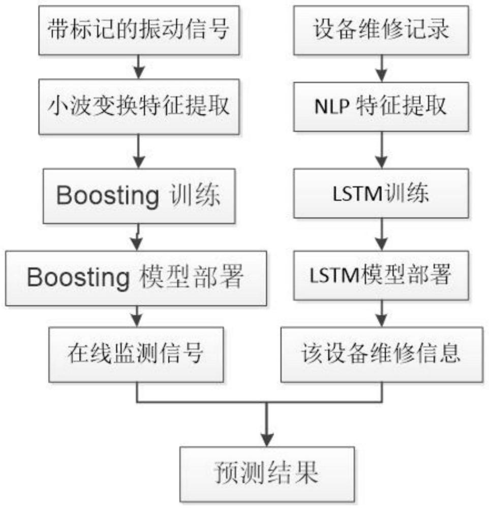 一种基于大模型的设备故障预测方法与流程