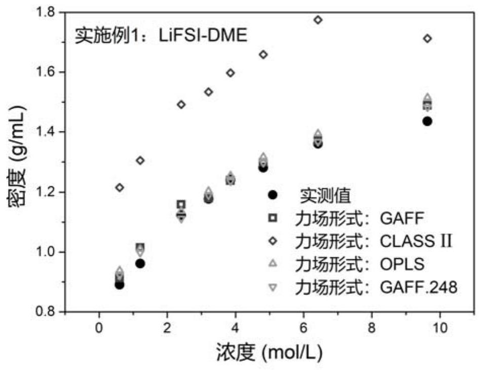 一种电解液的分子动力学力场参数优化方法、装置、设备及介质与流程