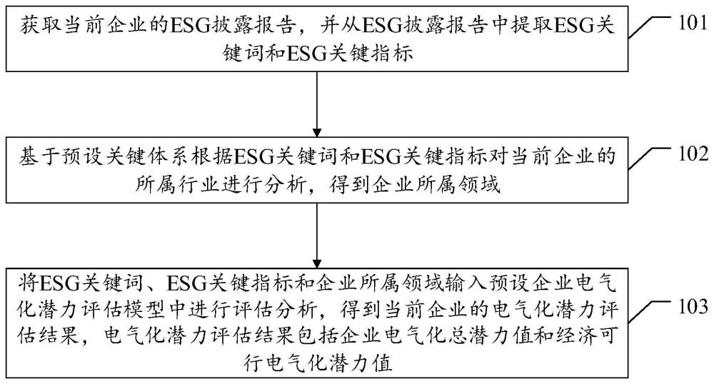 基于ESG披露的企业电气化潜力评估方法、装置及设备与流程