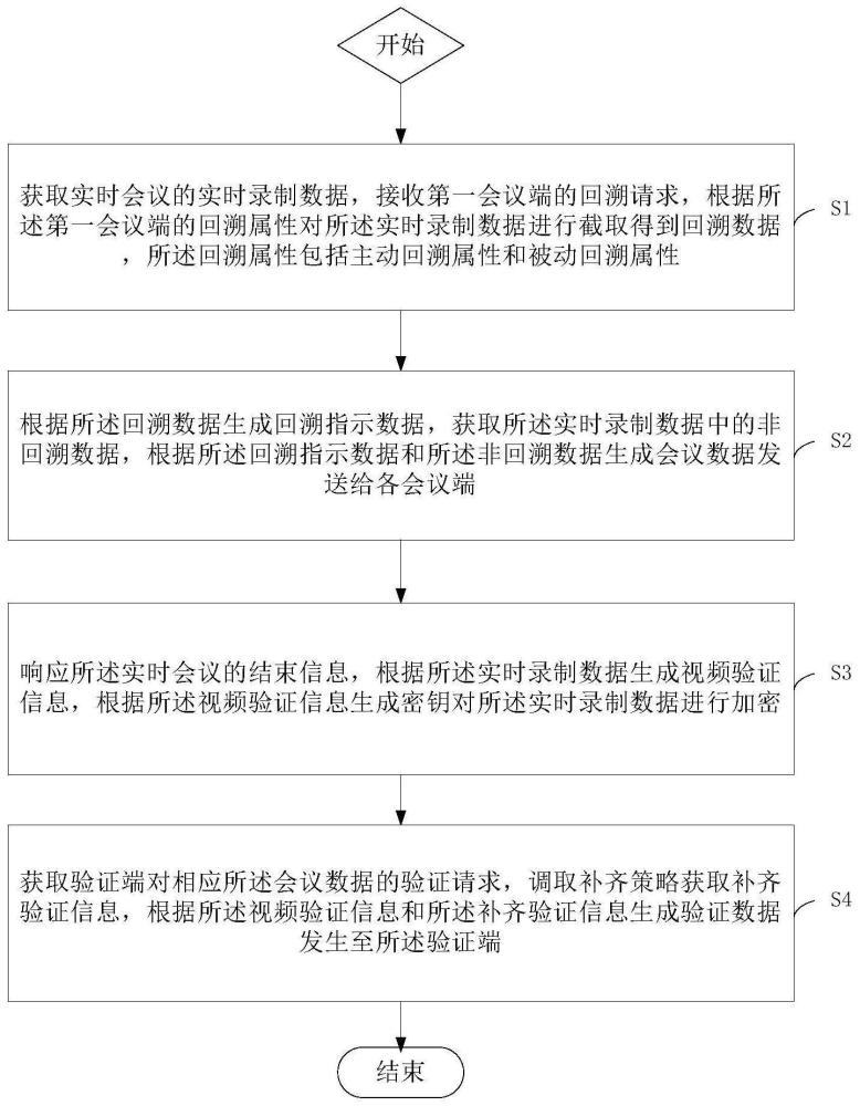 会议终端集成系统级安全机制加密方法及系统与流程