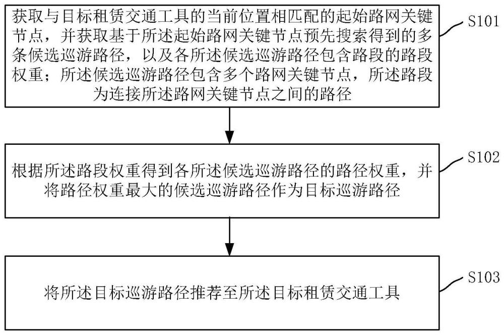 租赁交通工具巡游路径推荐方法、装置、设备和存储介质与流程