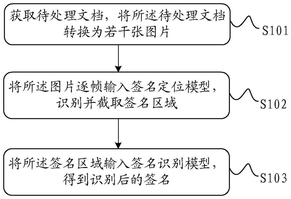 文件签名识别方法、装置、存储介质及设备与流程