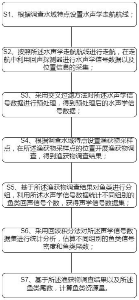 一种水声学和渔获物相结合鱼类资源量分级量化评估方法与流程