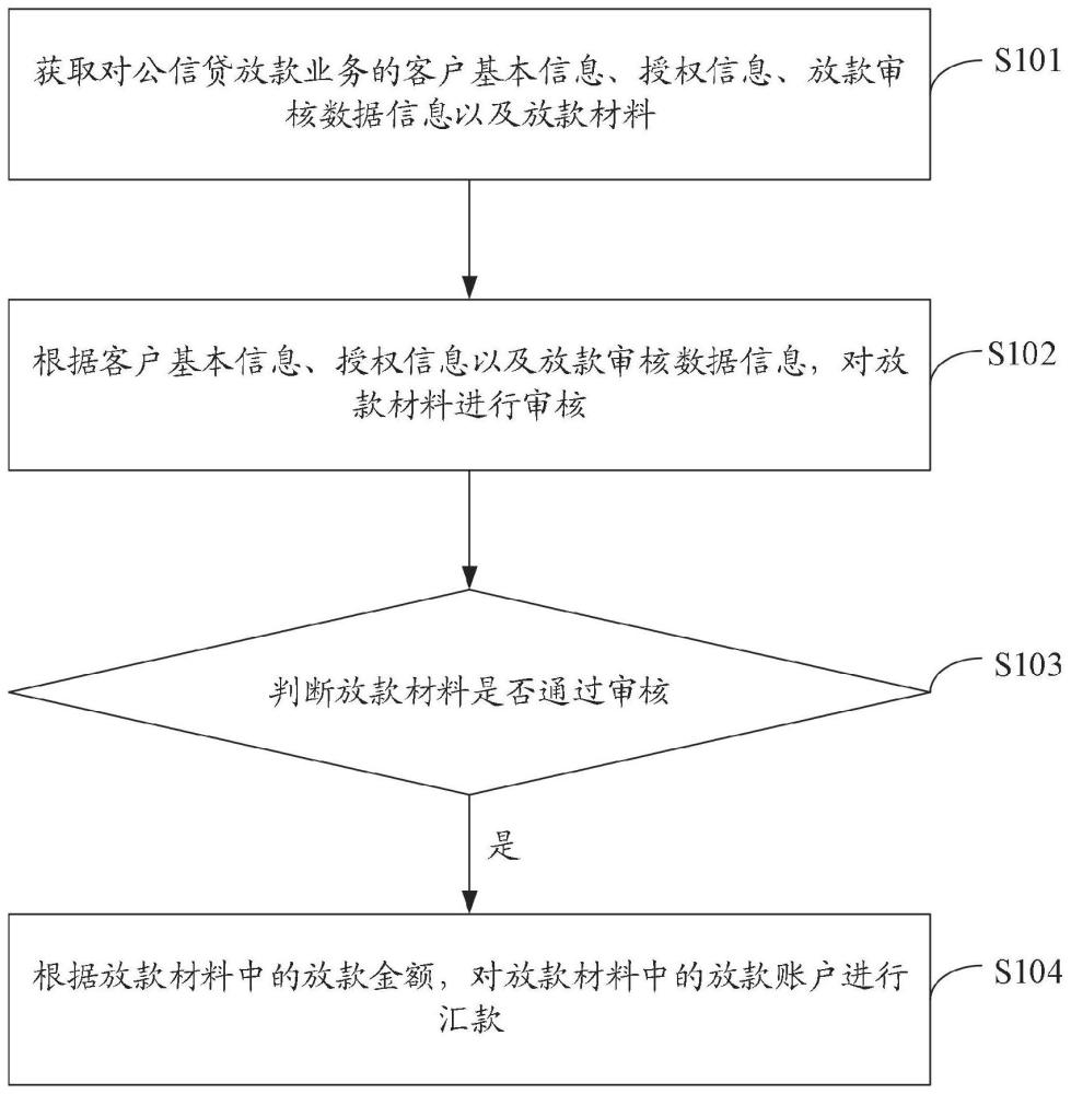 一种对公信贷放款的审核方法及装置与流程