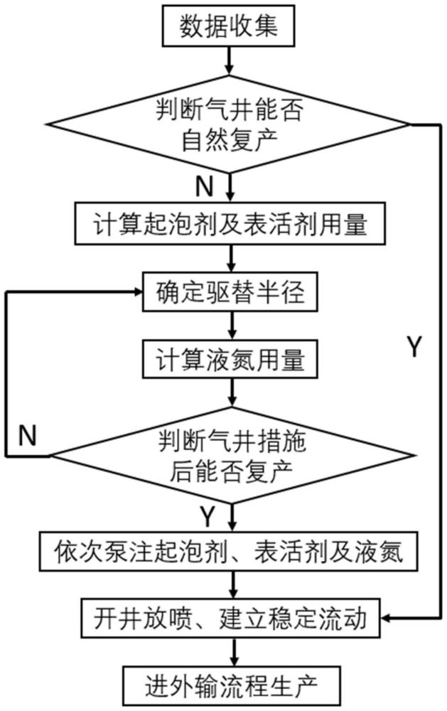 一种产水天然气井复产方法与流程