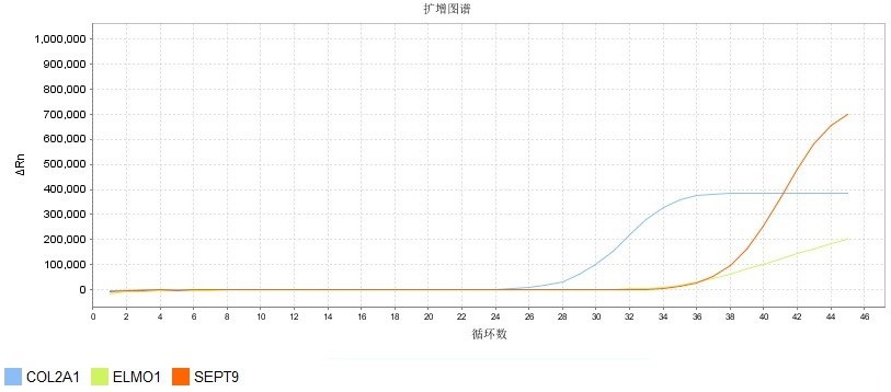 一种用于胃癌检测的引物探针组合物及试剂盒的制作方法