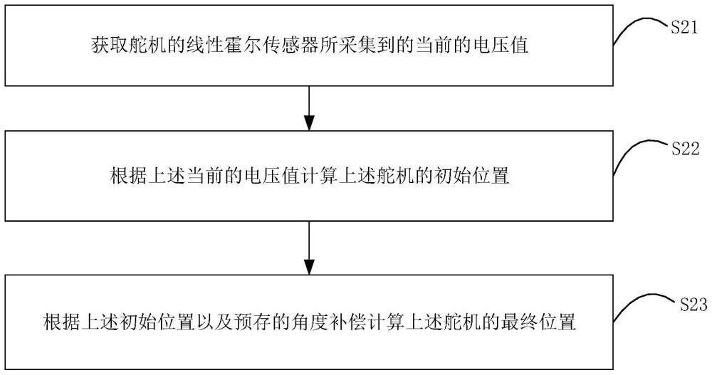 舵机的位置确定方法、装置及可转动设备与流程