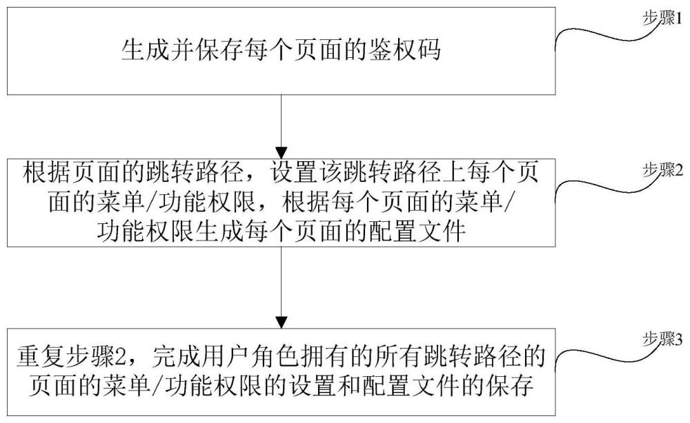 深层级菜单功能权限配置方法、单元、页面显示方法和系统与流程