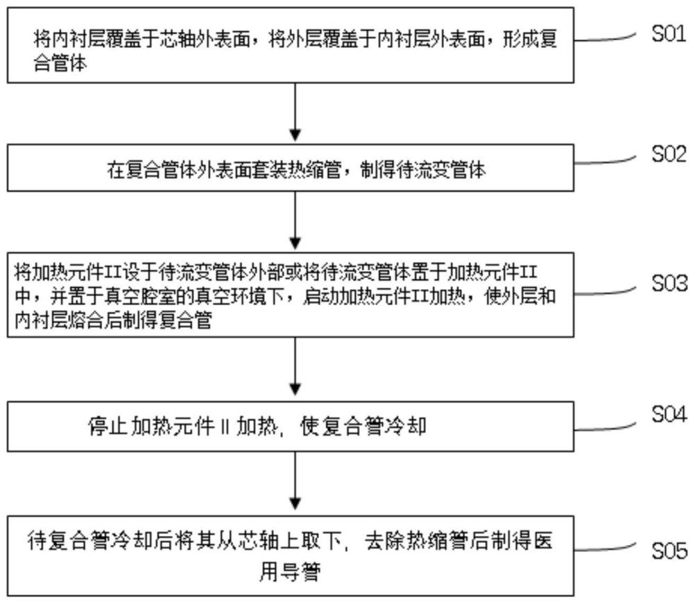 一种医用导管制备装置及方法与流程