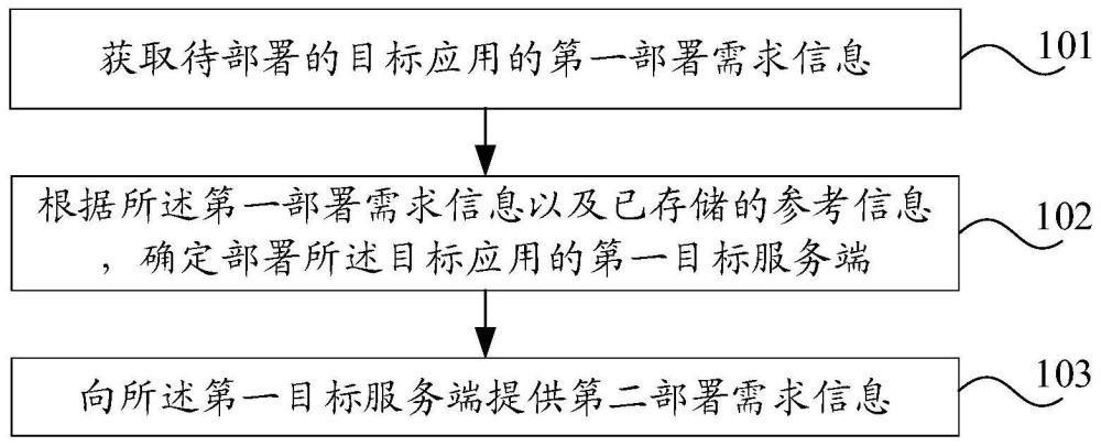 一种应用部署处理方法、装置、系统及电子设备与流程