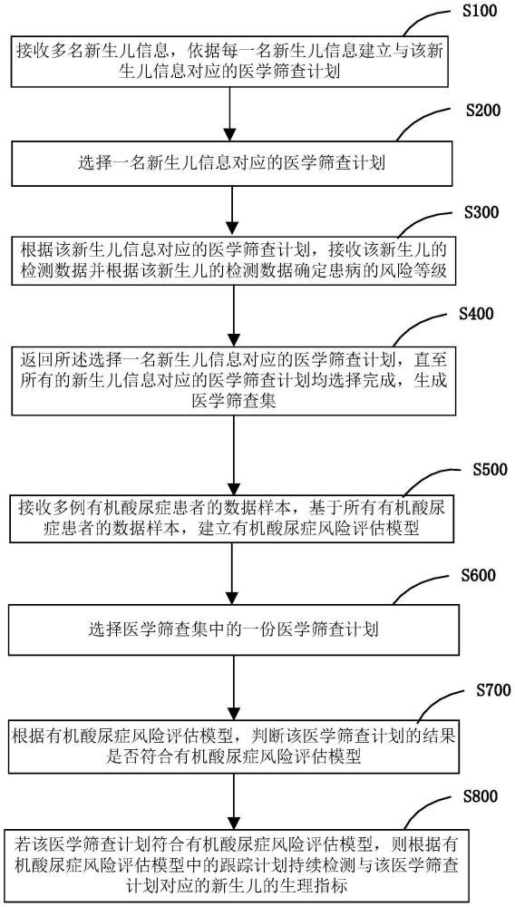 新生儿有机酸尿症筛查及预警方法、智能辅助诊断系统