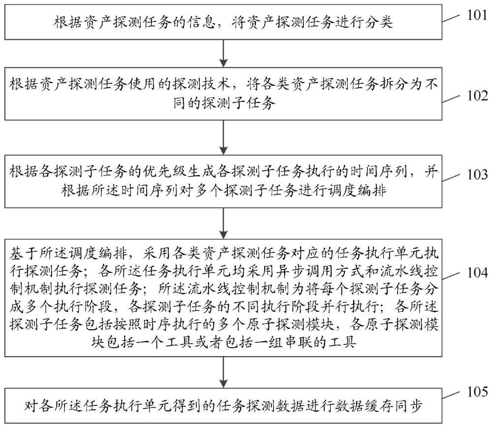 互联网资产暴露面探测方法、系统、电子设备及存储介质与流程