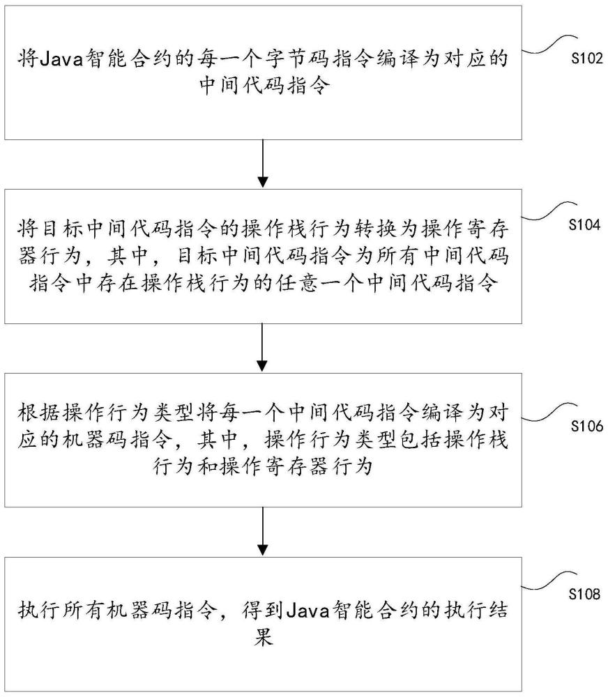 Java智能合约的编译方法、装置、存储介质以及电子设备与流程