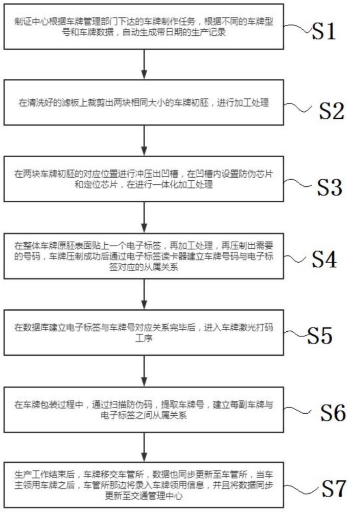 一种防伪车牌生产加工工艺的制作方法