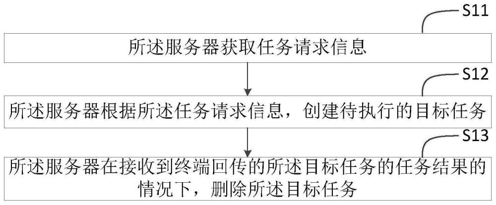 终端管理方法及装置、电子设备和存储介质与流程