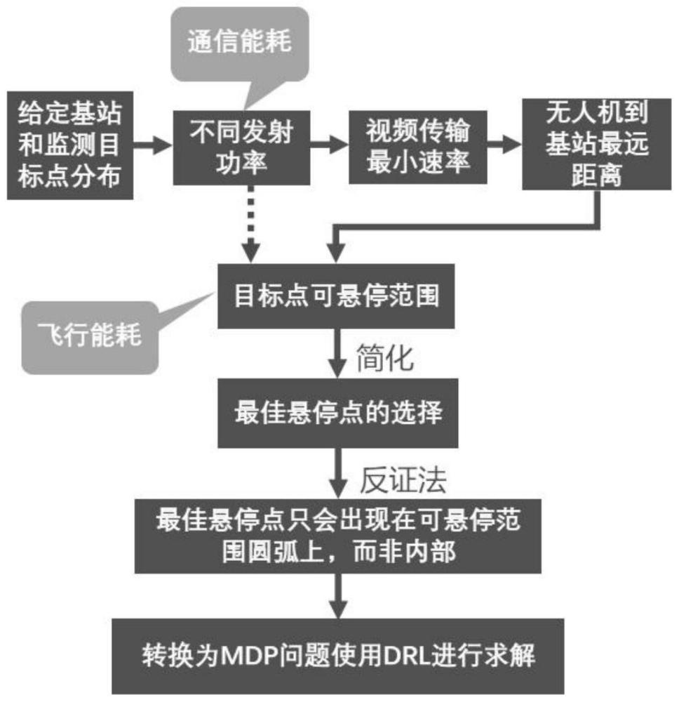 基于蜂窝网络的无人机轨迹规划和视频传输方法