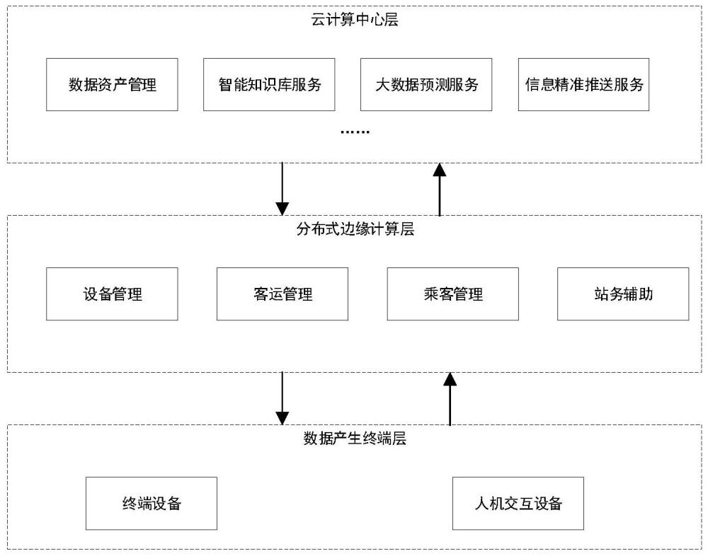 基于云边端的智能车站系统及其交互方法、设备、介质与流程