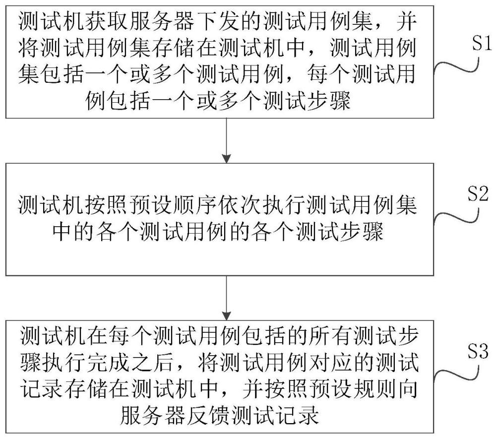 一种测试机的测试方法及相关组件与流程